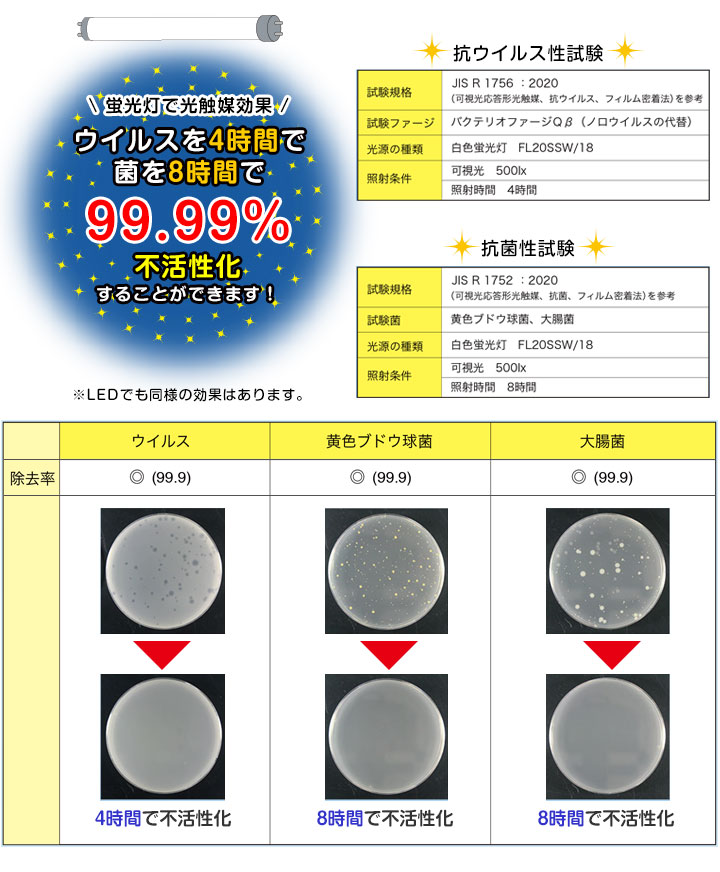 ウイルスを不活性化させたデータ