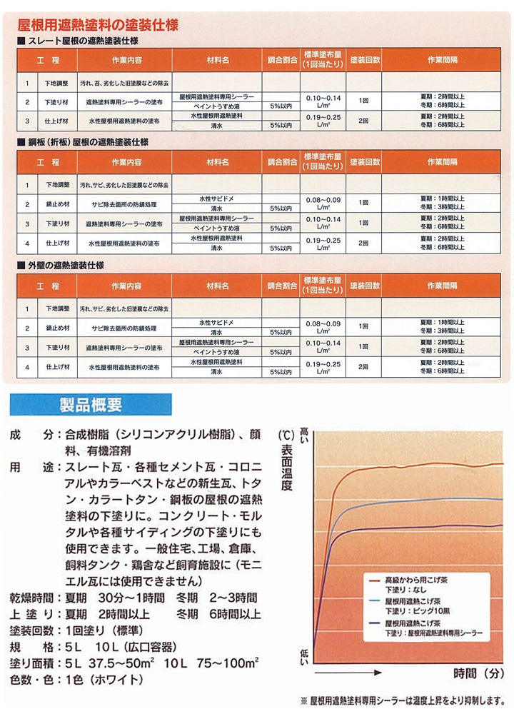 屋根用遮熱塗料専用シーラーとは