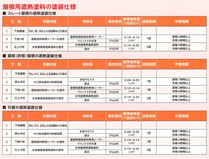 水性屋根用遮熱塗料とは