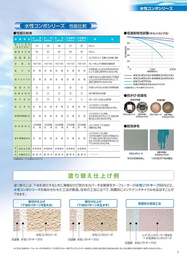 水性コンポウレタンとは