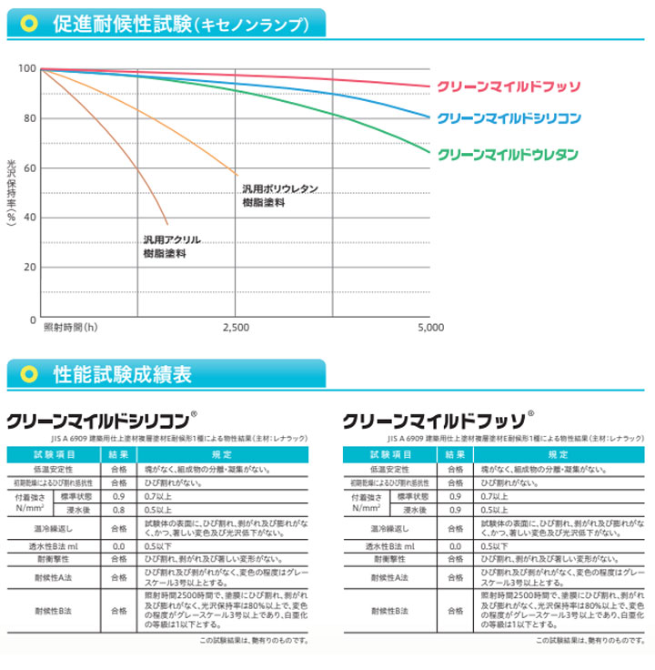 クリーンマイルドフッソとは