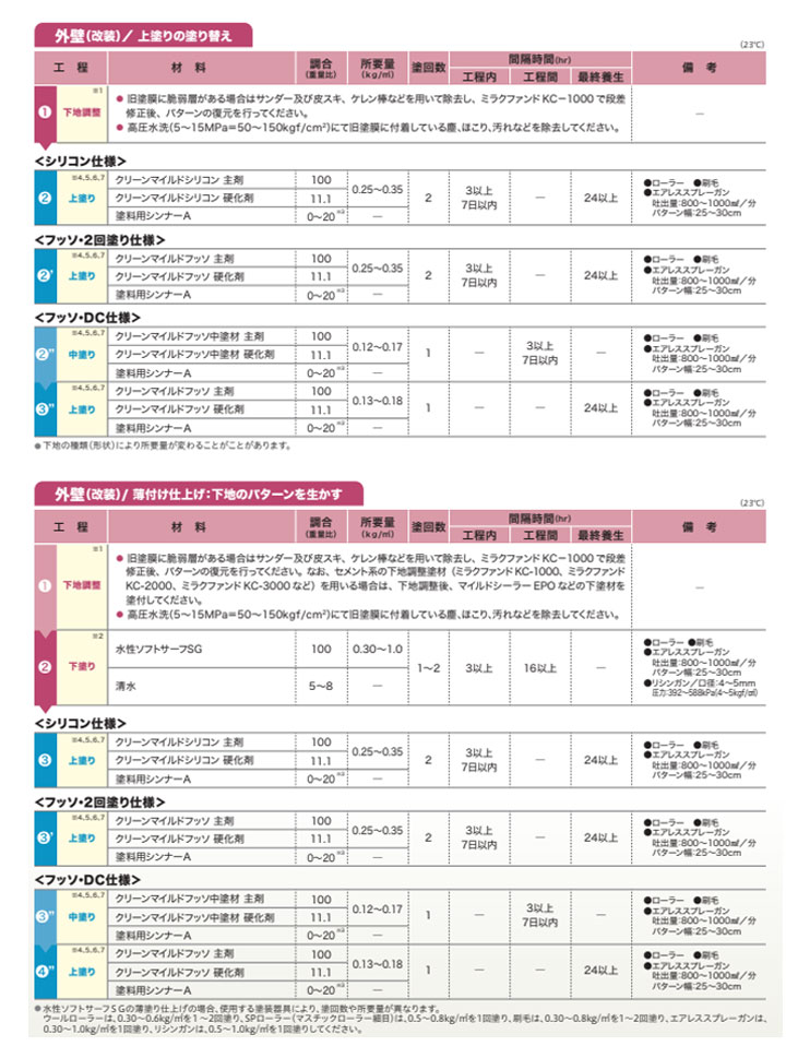 クリーンマイルドフッソとは