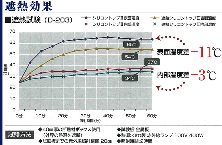 1液水性反応硬化型アクリルシリコン樹脂-遮熱シリコントップ2