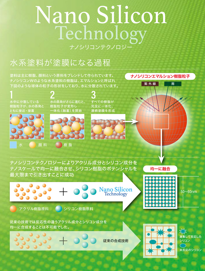 ナノシリコンW（外壁用塗料/水谷ペイント）とは