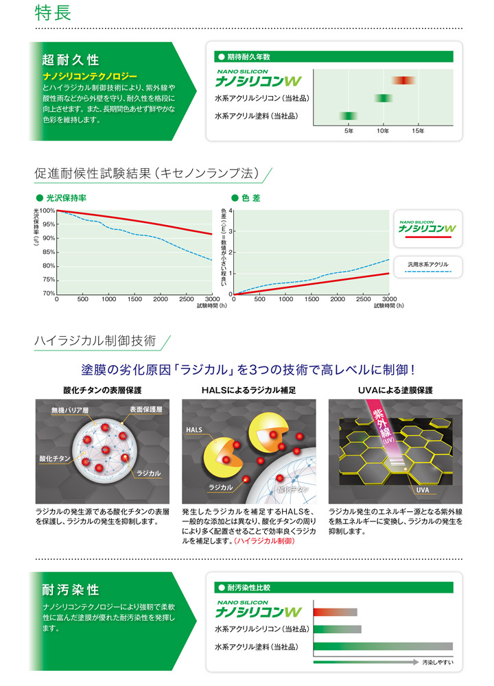 ナノシリコンW（外壁用塗料/水谷ペイント）とは