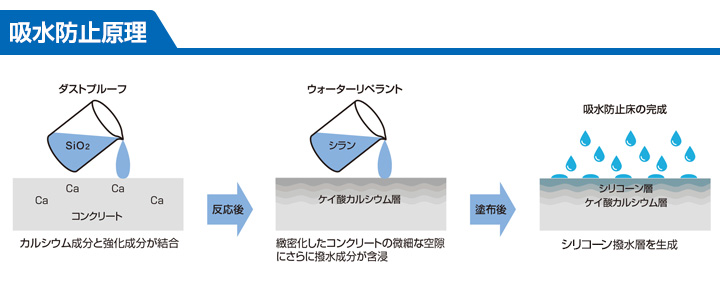 ウォーターリペラントとは