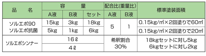 ソルエポ90の容量・配合比・塗装面積等は？