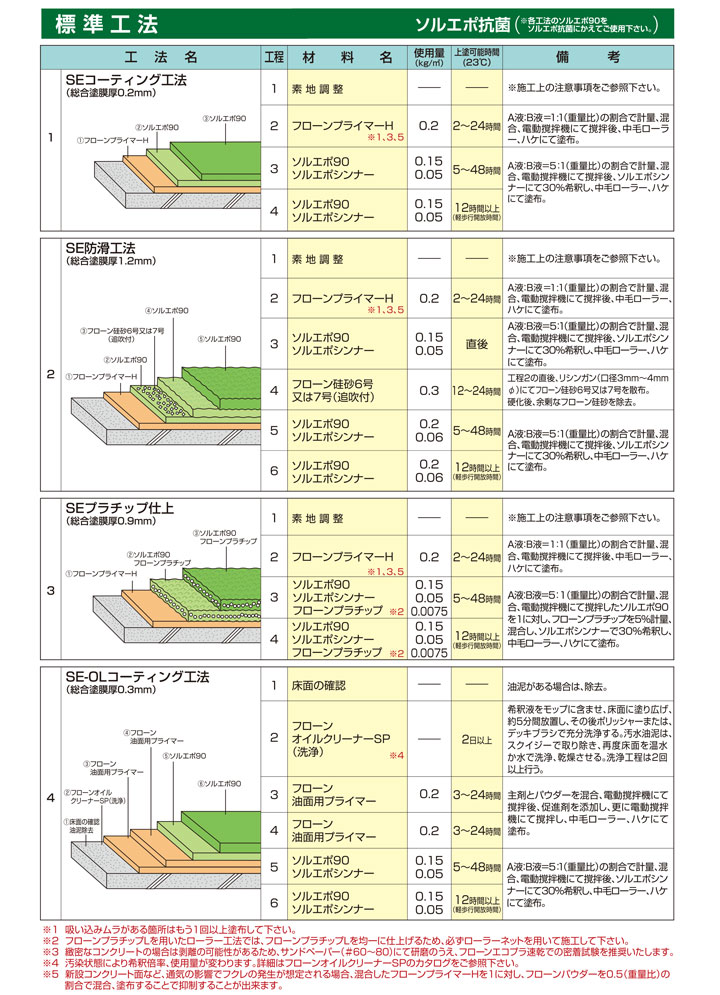 ソルエポ90の特長とは