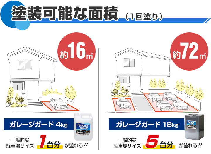 ガレージや一般倉庫などのコンクリート床の摩耗と防塵抑制に最適！塗装可能な面積