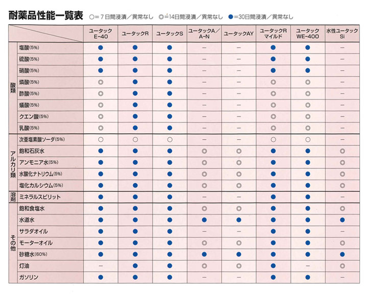 床用塗料　ユータックA-N
