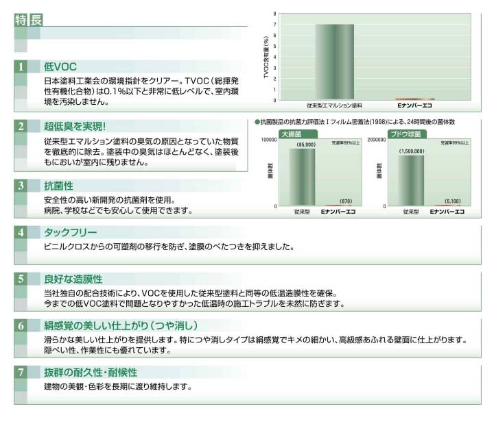 Eナンバーエコとは