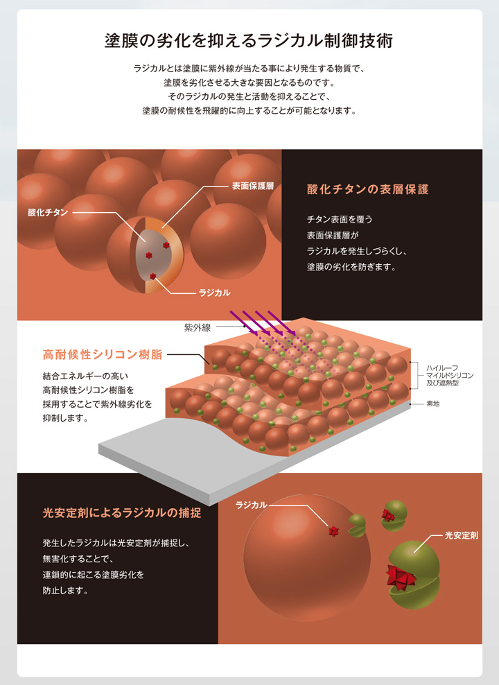 ハイルーフマイルドシリコンとは