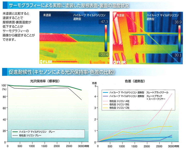 ハイルーフマイルドシリコンとは