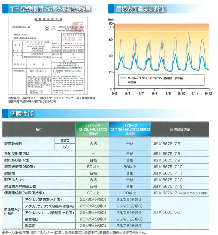 ハイルーフマイルドシリコンとは