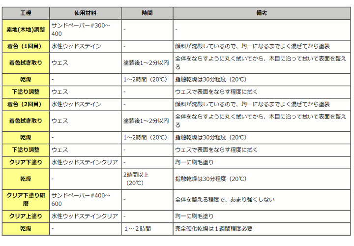 水性ウッドステインとは