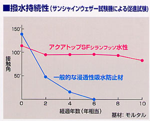 アクアトップSF水性とは