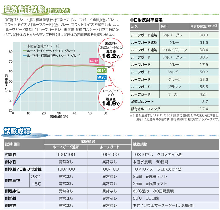 ルーフガードのフラットタイプについて