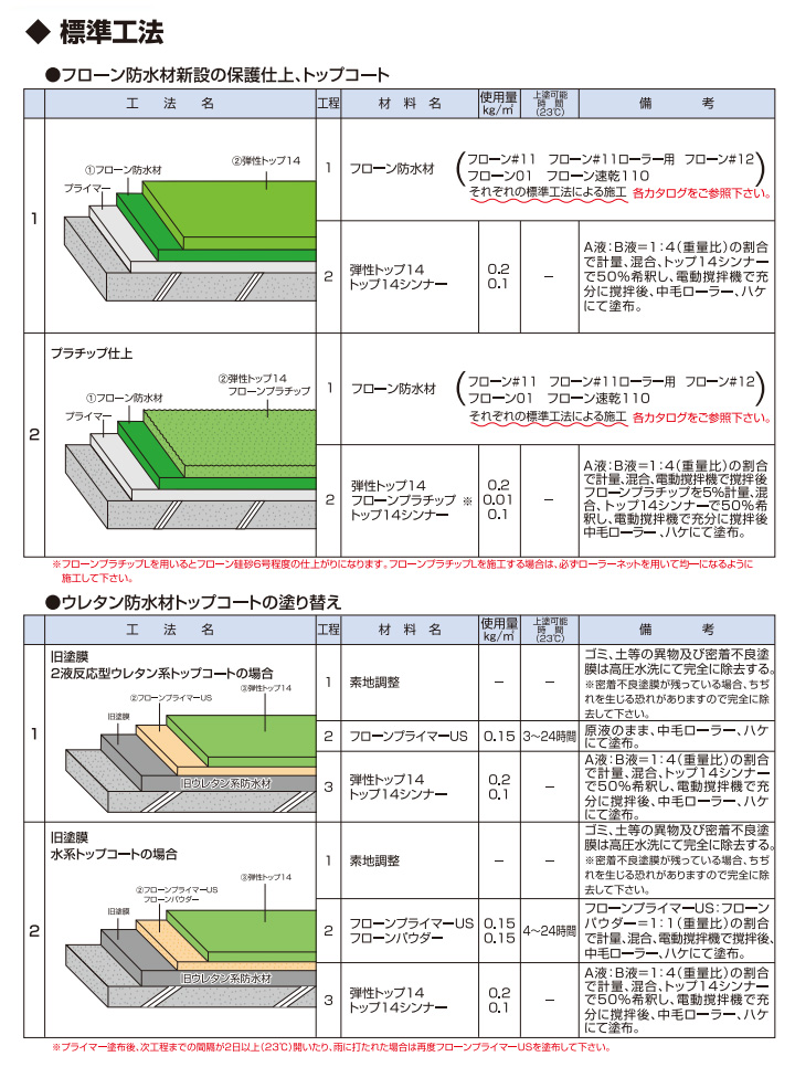 弾性トップ14とは