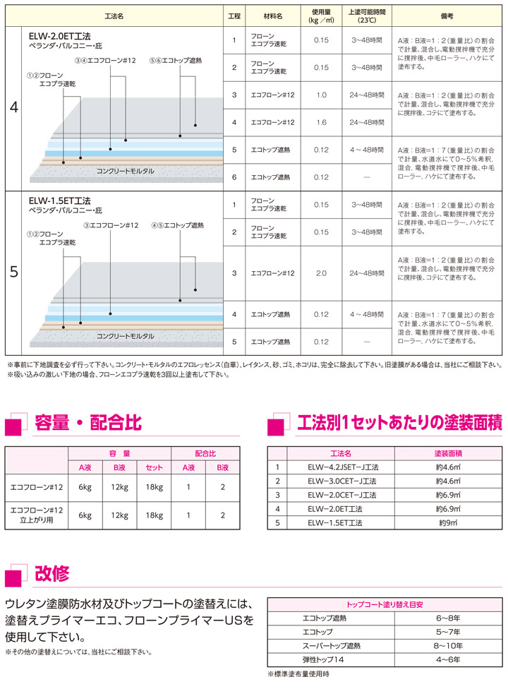東日本塗料　エコフローン＃12とは