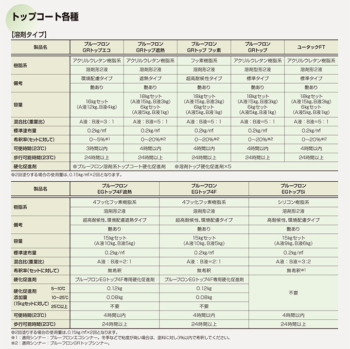 プルーフロン GRトップ
