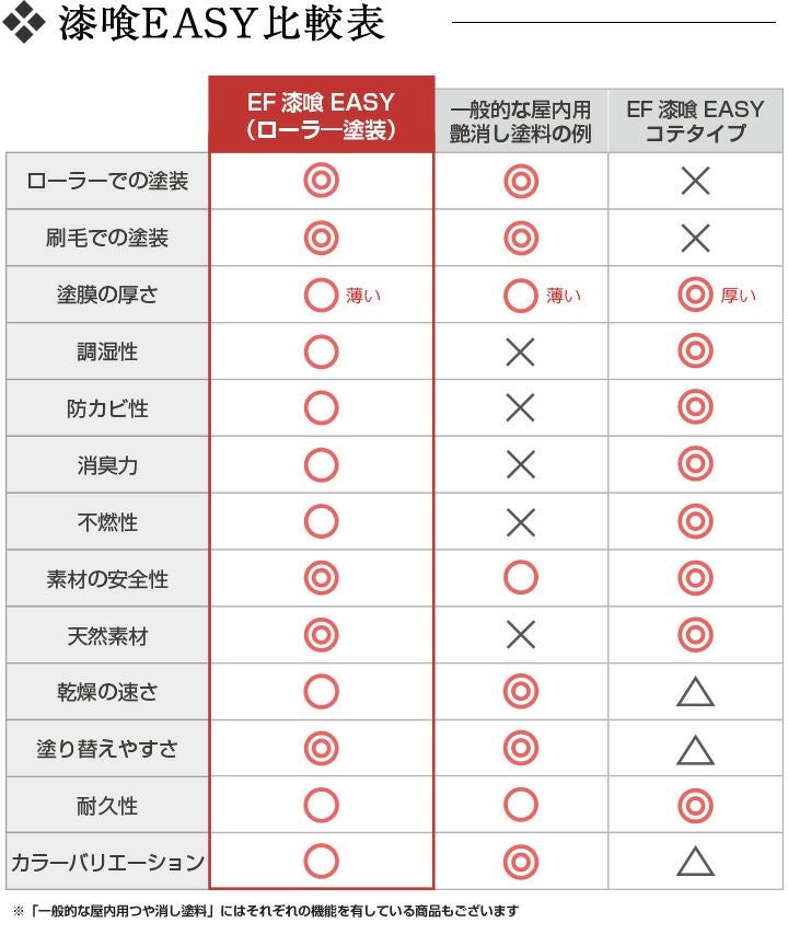 EF漆喰EASY(シックイ―ジー) 16kg
