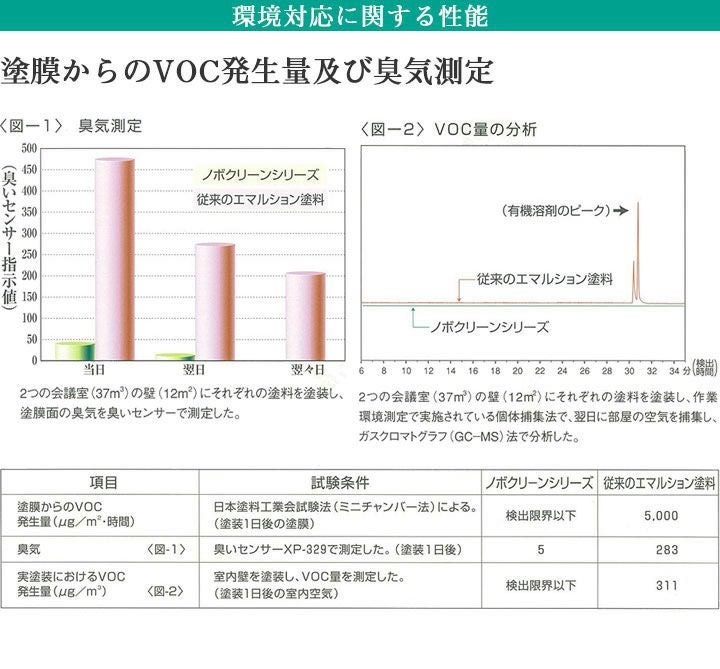 ②【未使用】大日本塗料　ノボクリーン白とシーラー白のセット ノボクリーン白+ノボクリーンシーラーセット 120平米分 大日本塗料