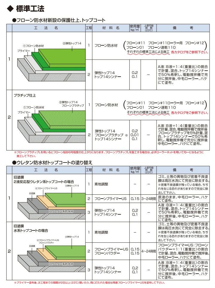トップ#14シンナー 4L（東日本塗料）