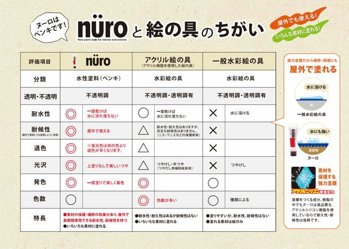 ヌーロ,通常色,水性工作用塗料,カンペハピオ,チューブ,文化祭,工作,ツヤだし,ニス