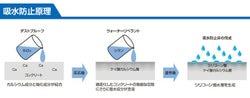 アシュフォードジャパン,ダストプルーフ吸水防止,撥水剤,ウォーターリペラント