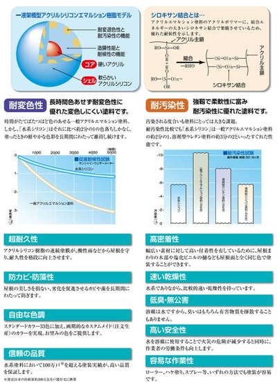 水系シリコン 艶有　15kg （水谷ペイント/水性アクリルシリコン樹脂屋根塗料）