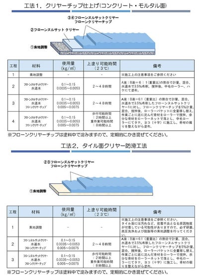 フローンクリヤーチップ　0.175kg 0.7kg　（東日本塗料/防滑材/骨材/ガラスビーズ/床用）