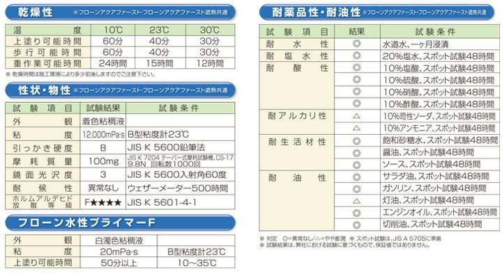 東日本塗料 フローン アクアファースト 常備色6色 4kg