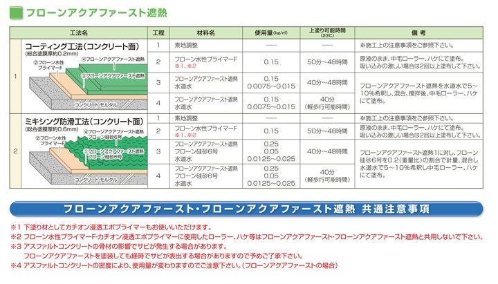 東日本塗料 フローンアクアファースト遮熱 6色 15kg