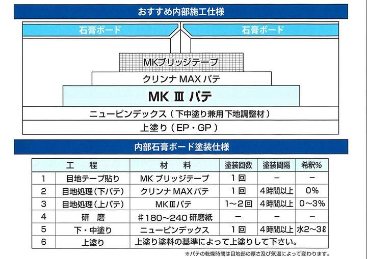 メーコー MKlll パテ 12L （メーコー 内部用 合成樹脂エマルション パテ エムケースリーパテ MKスリーパテ MK3パテ）