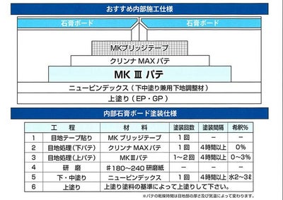 メーコー MKlll パテ 12L （メーコー 内部用 合成樹脂エマルション パテ エムケースリーパテ MKスリーパテ MK3パテ）